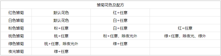 《心动小镇手游》雏菊杂交方法